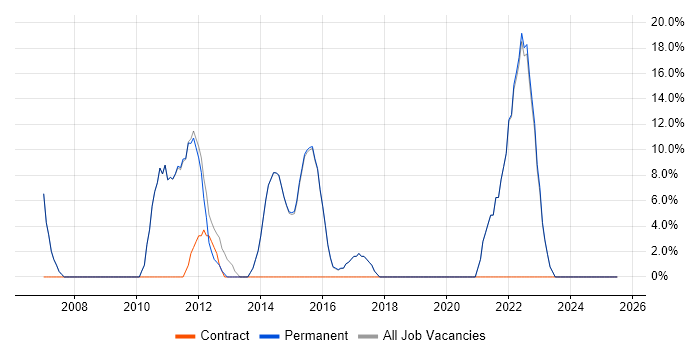 Job vacancy trend for Senior in Hoddesdon