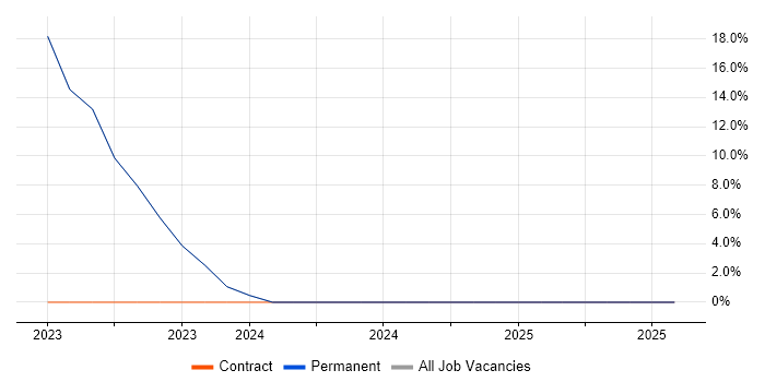 Job vacancy trend for ServiceNow in Hoddesdon