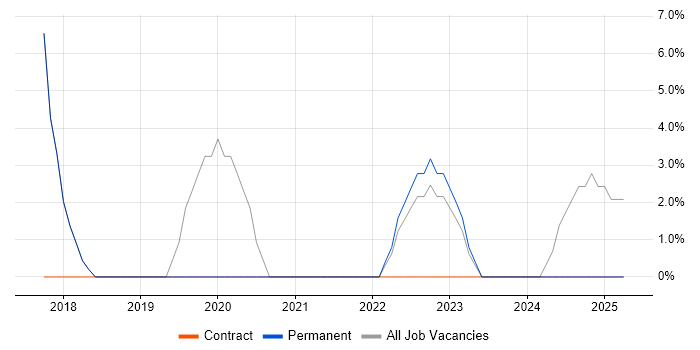 Job vacancy trend for SharePoint in Hoddesdon