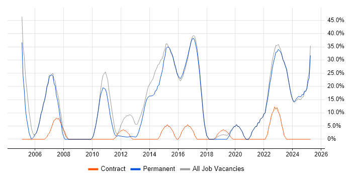 Job vacancy trend for Social Skills in Hoddesdon Job vacancy trend for Social Skills in Hoddesdon