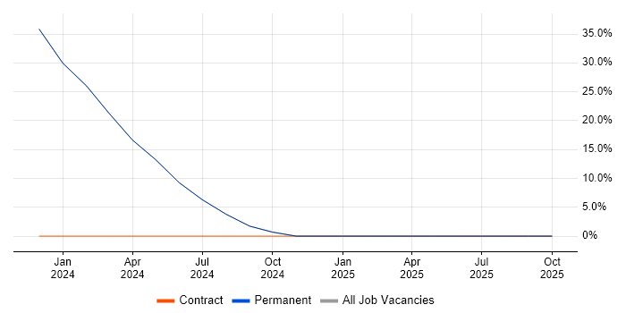 Support Specialist job vacancy trend in Hoddesdon