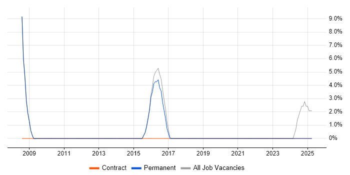 Job vacancy trend for Systems Developer in Hoddesdon