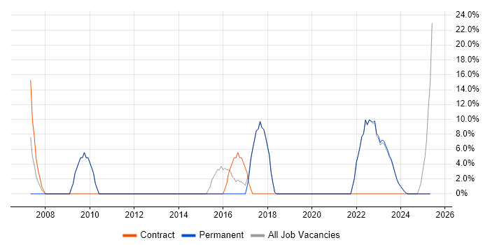 Job vacancy trend for VMware in Hoddesdon