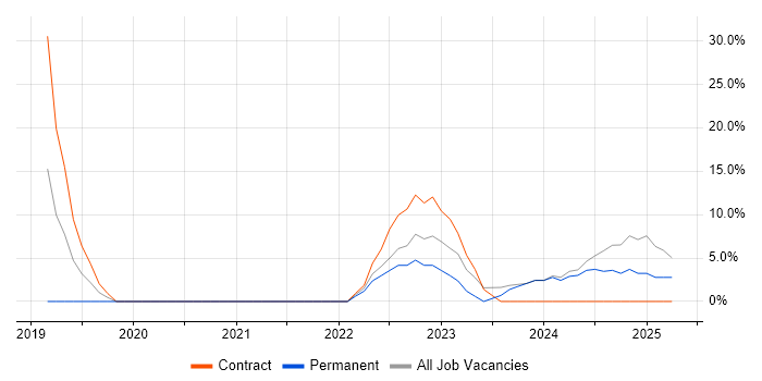 Job vacancy trend for Windows 10 in Hoddesdon