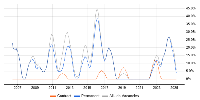 Job vacancy trend for Windows in Hoddesdon