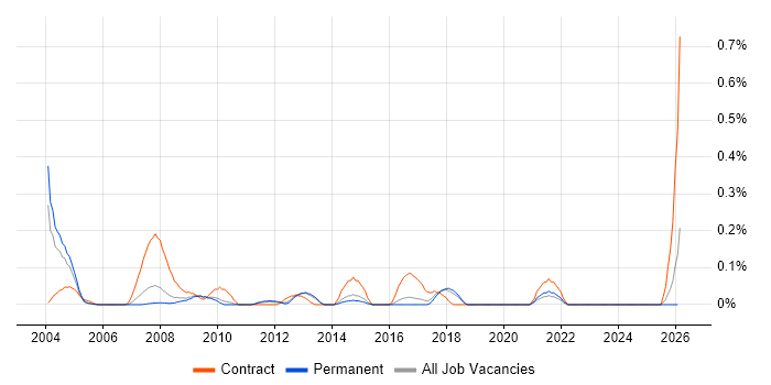 HOOD job vacancy trend in Hertfordshire
