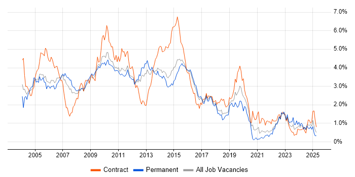 Job vacancy trend for HP in Hertfordshire Job vacancy trend for HP in Hertfordshire