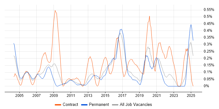 Job vacancy trend for HR Analyst in Hertfordshire Job vacancy trend for HR Analyst in Hertfordshire