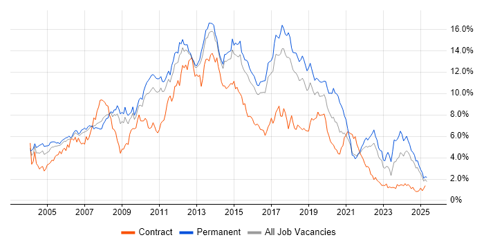 Job vacancy trend for HTML in Hertfordshire