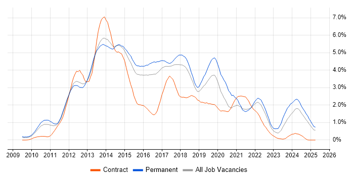 Job vacancy trend for HTML5 in Hertfordshire Job vacancy trend for HTML5 in Hertfordshire