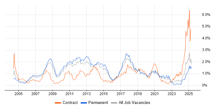 Job vacancy trend for HTTP in Hertfordshire Job vacancy trend for HTTP in Hertfordshire