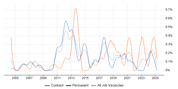 Job vacancy trend for HTTPS in Hertfordshire Job vacancy trend for HTTPS in Hertfordshire