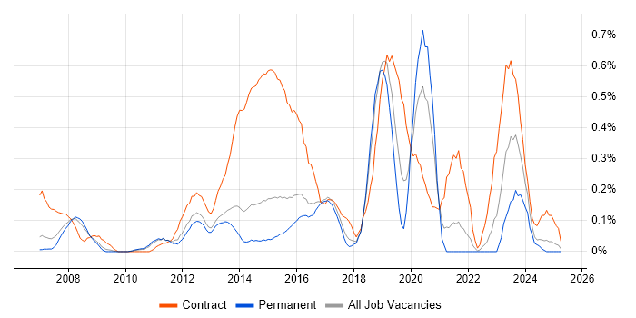Job vacancy trend for Huawei in Hertfordshire