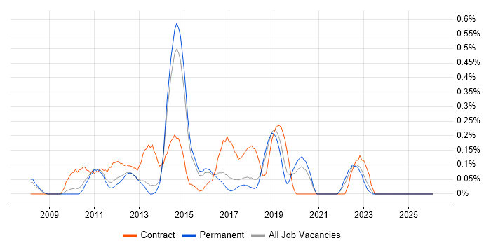 Hudson job vacancy trend in Hertfordshire