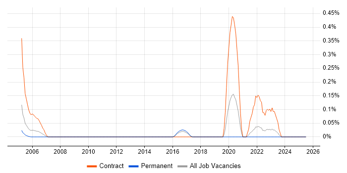 Job vacancy trend for Human-Centred Design in Hertfordshire Job vacancy trend for Human-Centred Design in Hertfordshire