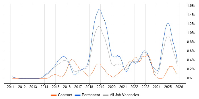 Hybrid Cloud job vacancy trend in Hertfordshire
