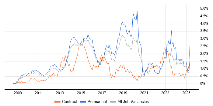 Job vacancy trend for Hyper-V in Hertfordshire Job vacancy trend for Hyper-V in Hertfordshire