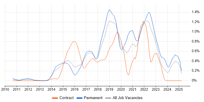 Job vacancy trend for IaaS in Hertfordshire Job vacancy trend for IaaS in Hertfordshire