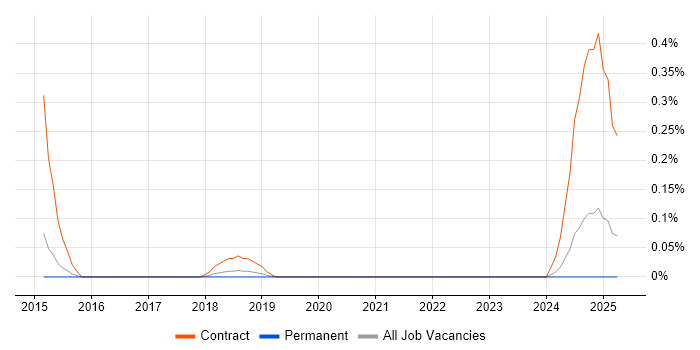 Job vacancy trend for IAM Specialist in Hertfordshire Job vacancy trend for IAM Specialist in Hertfordshire