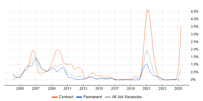 Job vacancy trend for IBM Domino in Hertfordshire