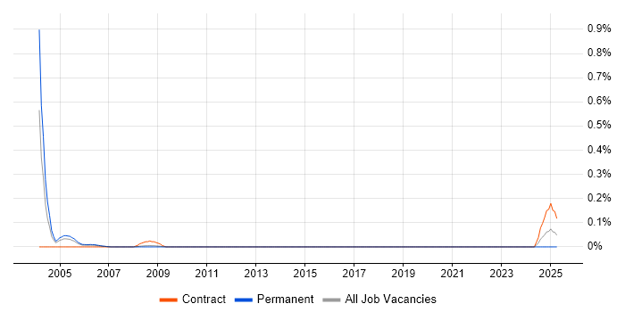 Job vacancy trend for ICL in Hertfordshire Job vacancy trend for ICL in Hertfordshire