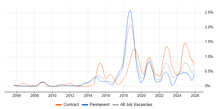 Identity Access Management job vacancy trend in Hertfordshire