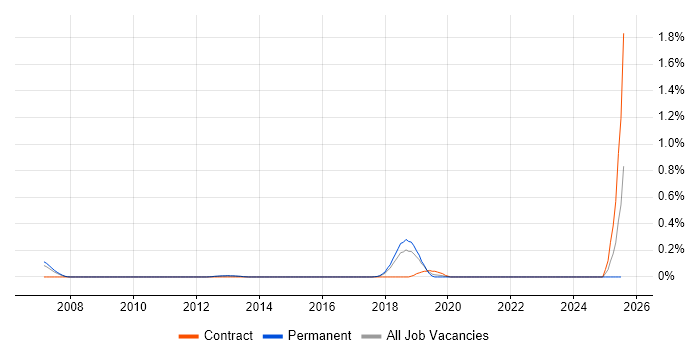 Job vacancy trend for Identity Management Manager in Hertfordshire Job vacancy trend for Identity Management Manager in Hertfordshire