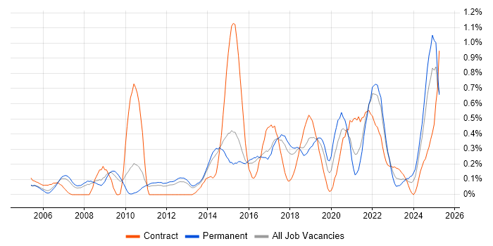 Job vacancy trend for Identity Management in Hertfordshire Job vacancy trend for Identity Management in Hertfordshire
