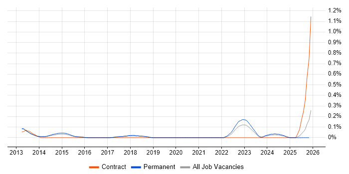 IEC 61508 job vacancy trend in Hertfordshire