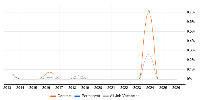 IFS Consultant job vacancy trend in Hertfordshire
