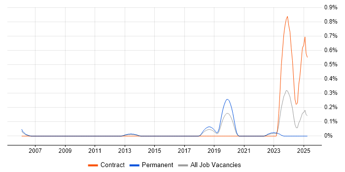 Job vacancy trend for IFS Developer in Hertfordshire