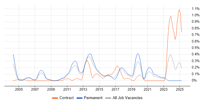 Job vacancy trend for IFS in Hertfordshire Job vacancy trend for IFS in Hertfordshire