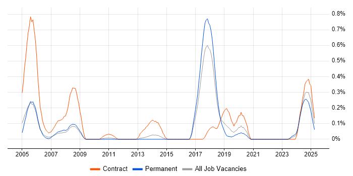 Job vacancy trend for IGRP in Hertfordshire Job vacancy trend for IGRP in Hertfordshire