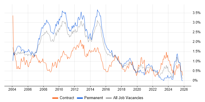 IIS job vacancy trend in Hertfordshire