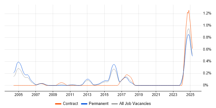 Job vacancy trend for IMAP in Hertfordshire