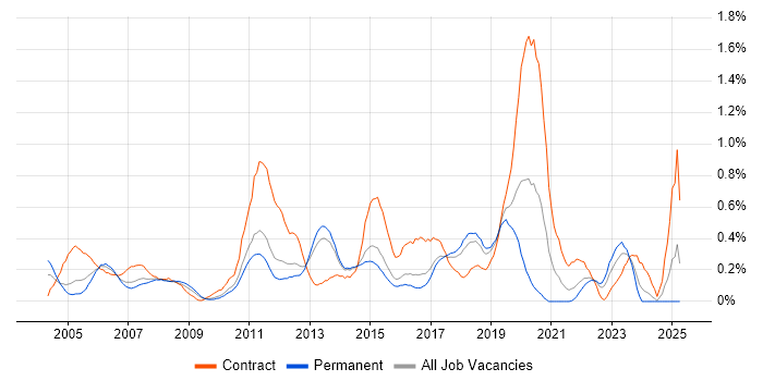 Job vacancy trend for Impact Analysis in Hertfordshire Job vacancy trend for Impact Analysis in Hertfordshire