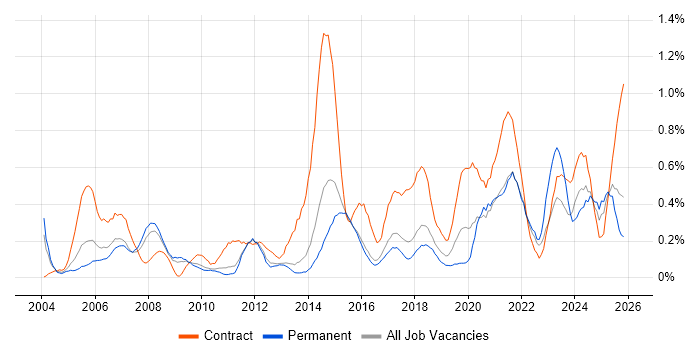 Impact Assessments job vacancy trend in Hertfordshire