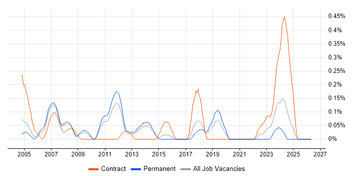 Implementation Specialist job vacancy trend in Hertfordshire