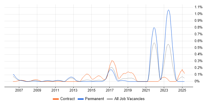Job vacancy trend for Incident Analyst in Hertfordshire