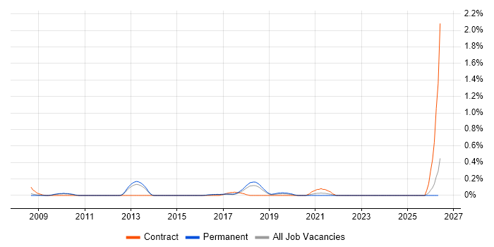 Incident Engineer job vacancy trend in Hertfordshire