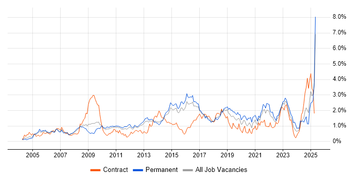 Job vacancy trend for Incident Management in Hertfordshire Job vacancy trend for Incident Management in Hertfordshire
