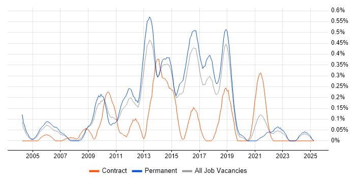 Job vacancy trend for Incident Manager in Hertfordshire Job vacancy trend for Incident Manager in Hertfordshire