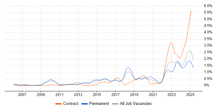Job vacancy trend for Incident Response in Hertfordshire Job vacancy trend for Incident Response in Hertfordshire