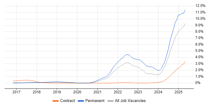 Job vacancy trend for Inclusion and Diversity in Hertfordshire Job vacancy trend for Inclusion and Diversity in Hertfordshire