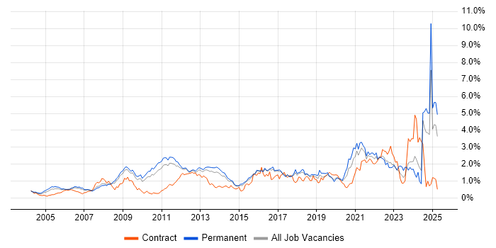 Job vacancy trend for Influencing Skills in Hertfordshire Job vacancy trend for Influencing Skills in Hertfordshire