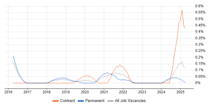 Job vacancy trend for InfluxDB in Hertfordshire