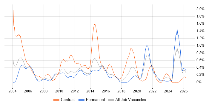 Informatica job vacancy trend in Hertfordshire