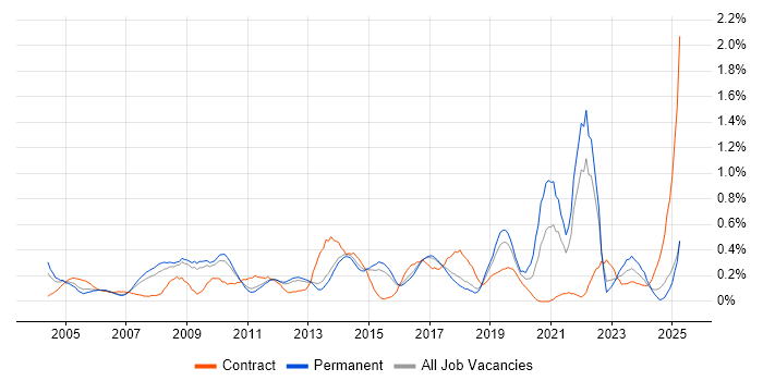 Job vacancy trend for Information Analyst in Hertfordshire