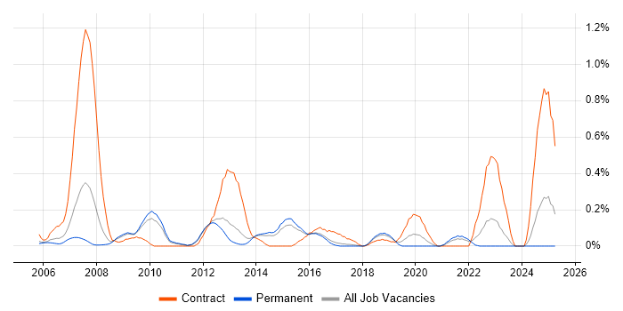 Job vacancy trend for Information Architect in Hertfordshire