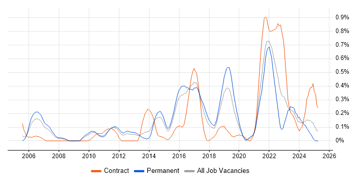 Job vacancy trend for Information Assurance in Hertfordshire Job vacancy trend for Information Assurance in Hertfordshire